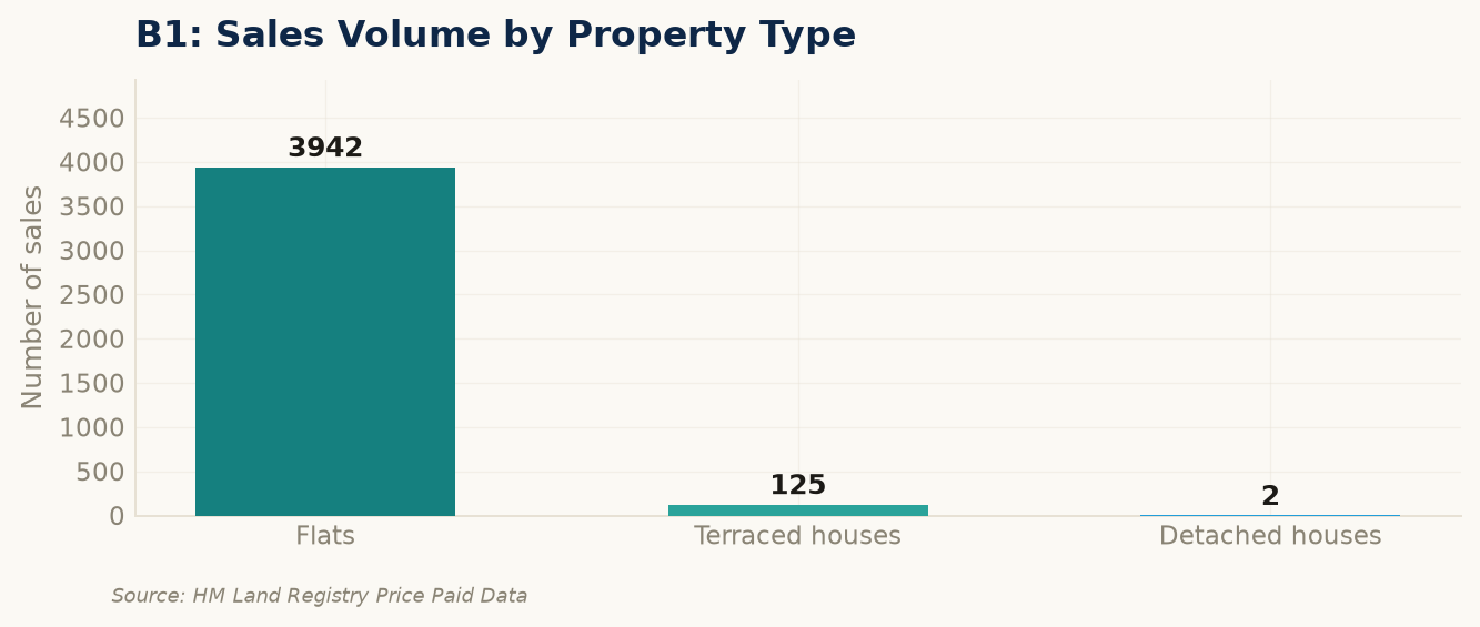 Sales volume by property type in B1