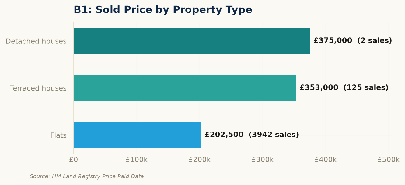 Sold prices by property type in B1