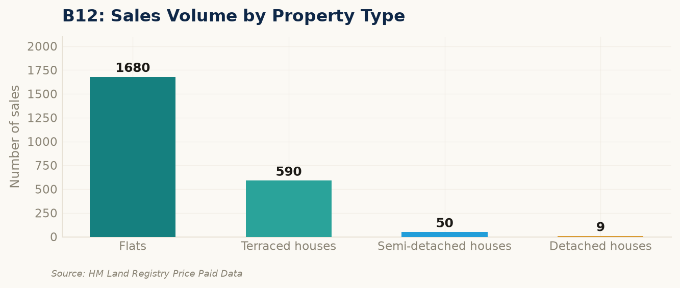 Sales volume by property type in B12