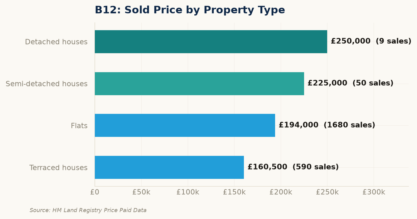 Sold prices by property type in B12