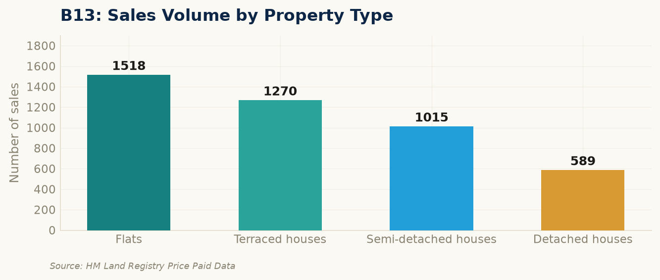 Sales volume by property type in B13