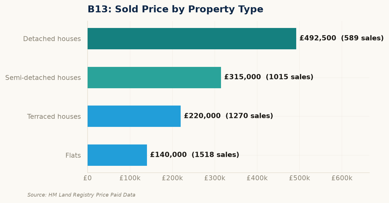 Sold prices by property type in B13