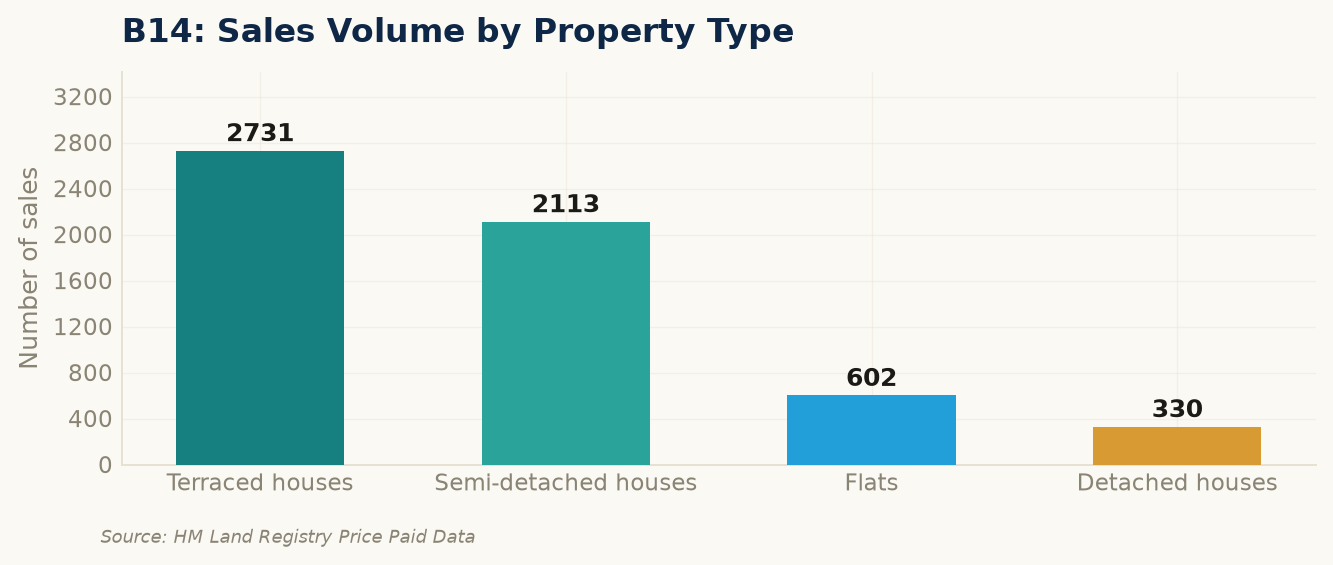 Sales volume by property type in B14