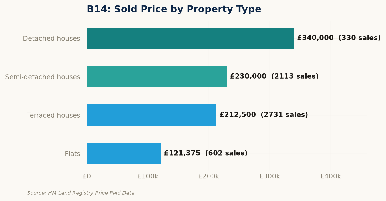 Sold prices by property type in B14