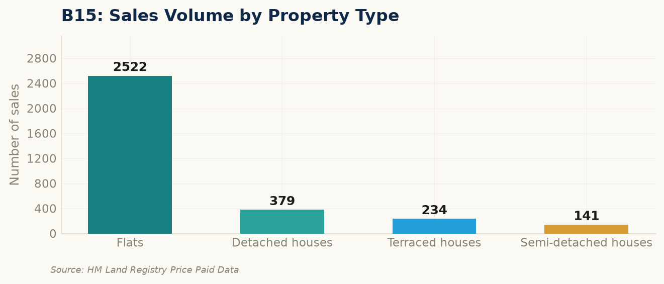 Sales volume by property type in B15