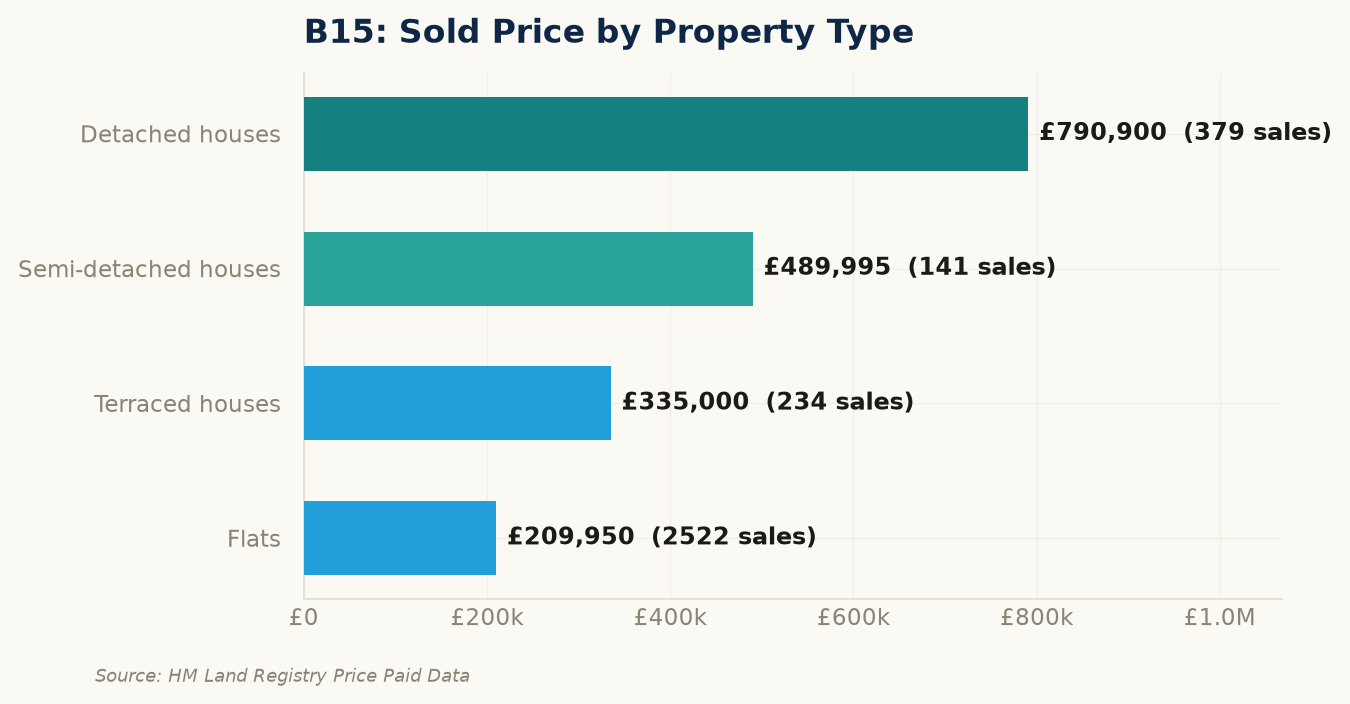 Sold prices by property type in B15