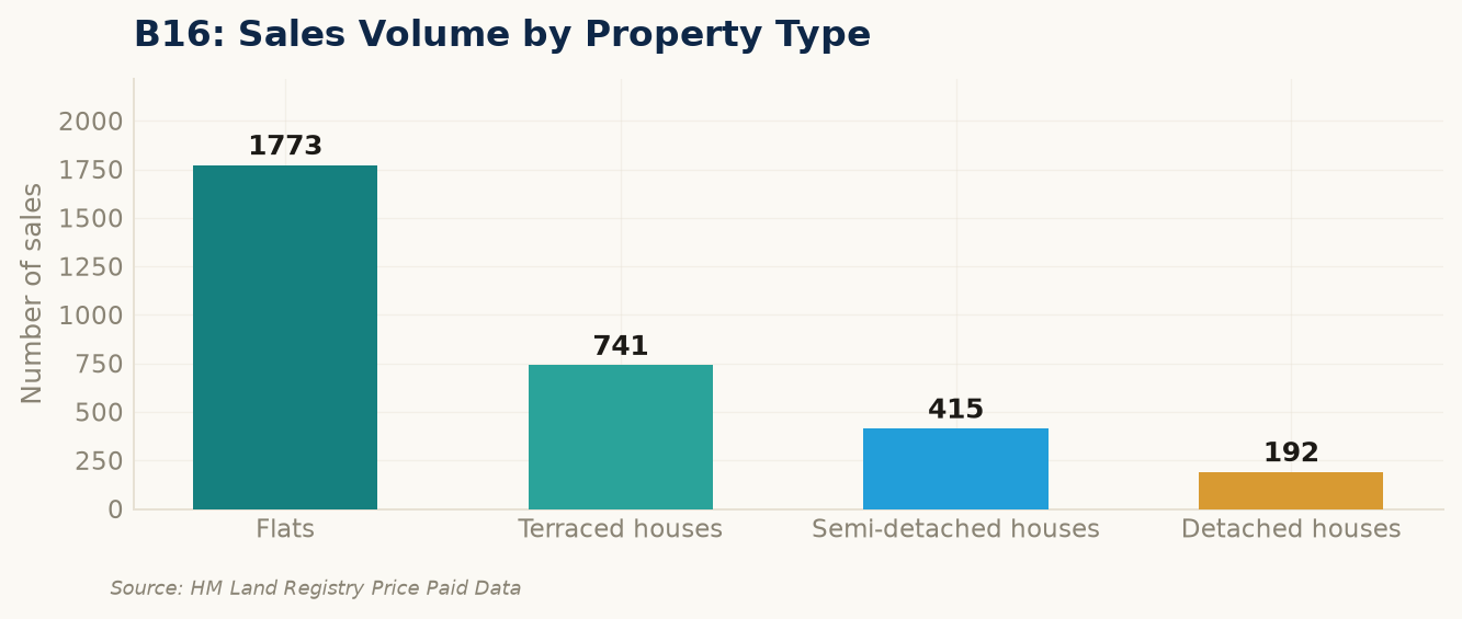 Sales volume by property type in B16
