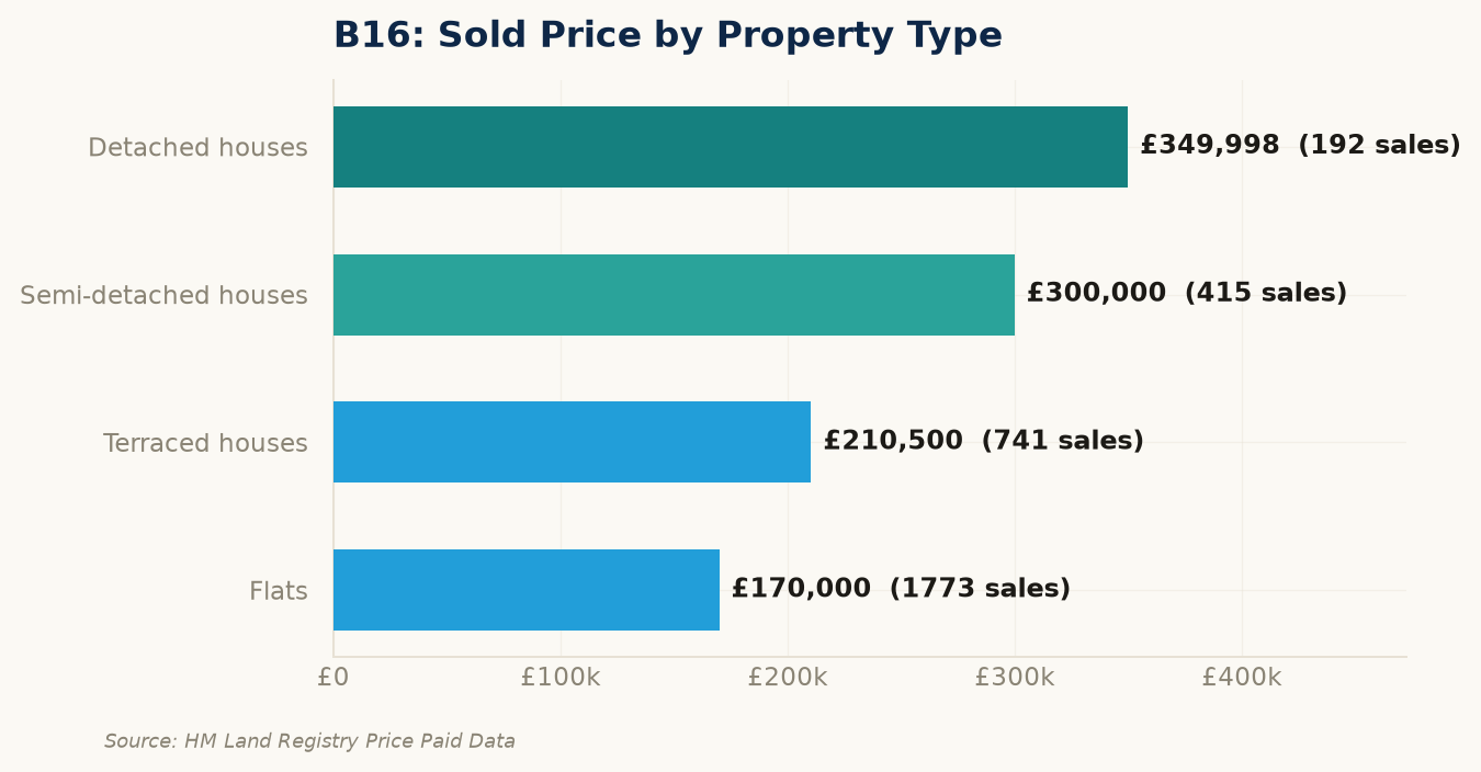 Sold prices by property type in B16