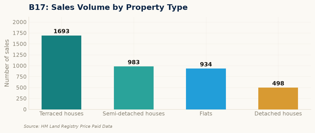 Sales volume by property type in B17