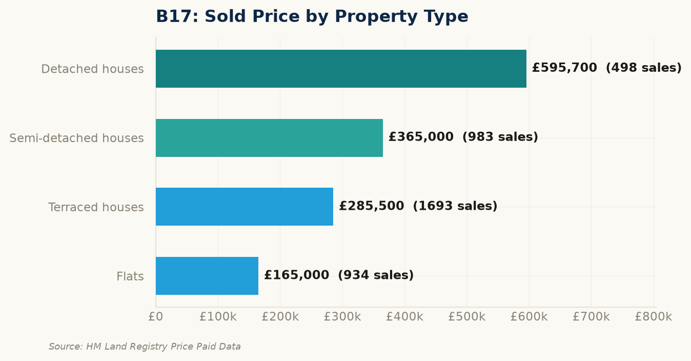 Sold prices by property type in B17