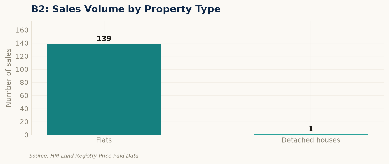 Sales volume by property type in B2