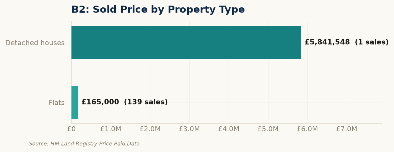 Sold prices by property type in B2