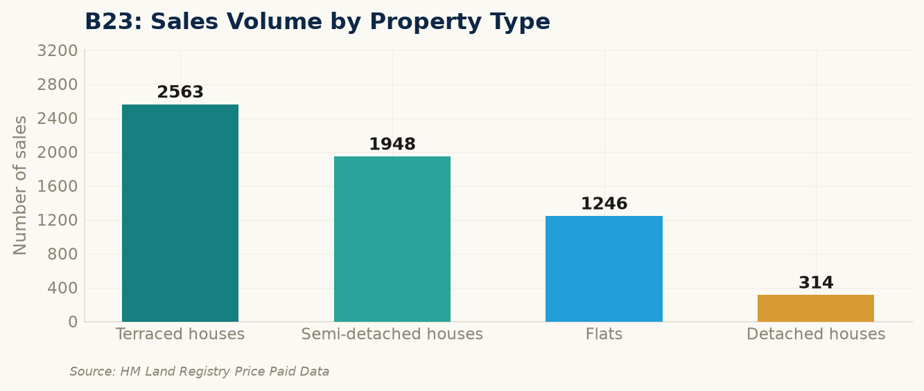 Sales volume by property type in B23