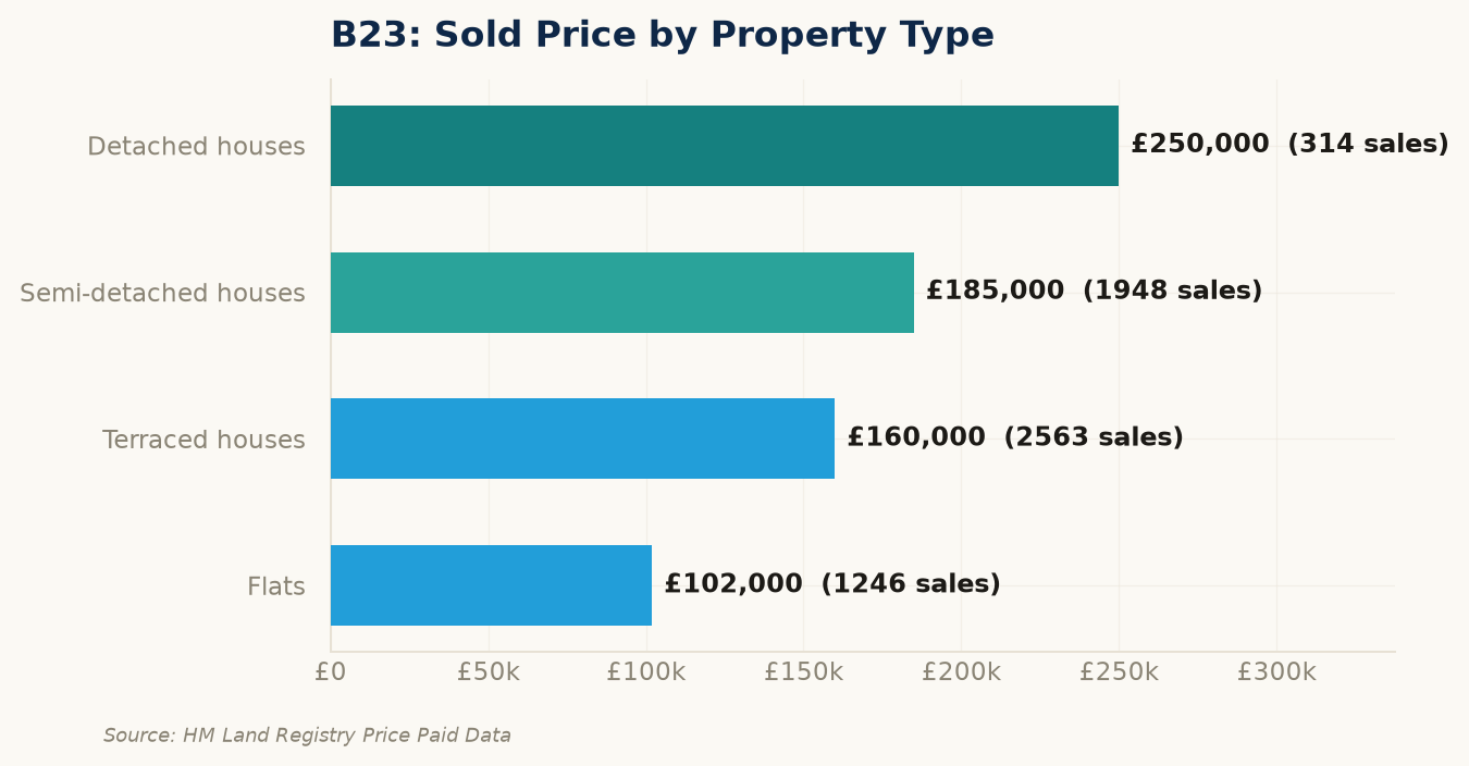 Sold prices by property type in B23