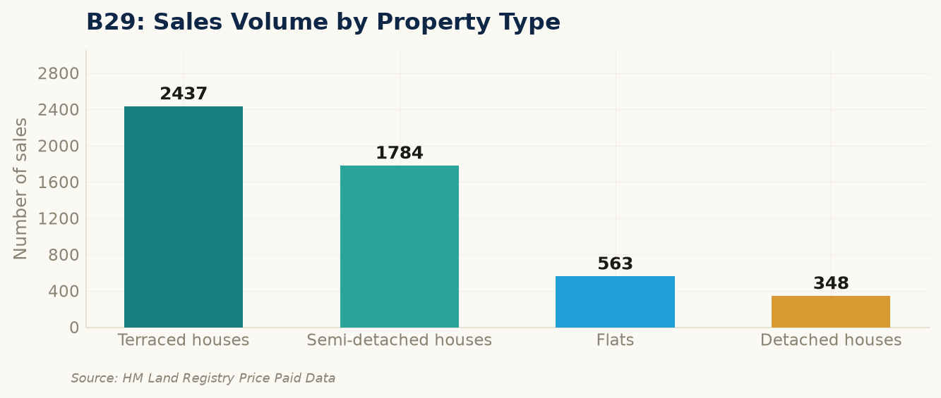Sales volume by property type in B29
