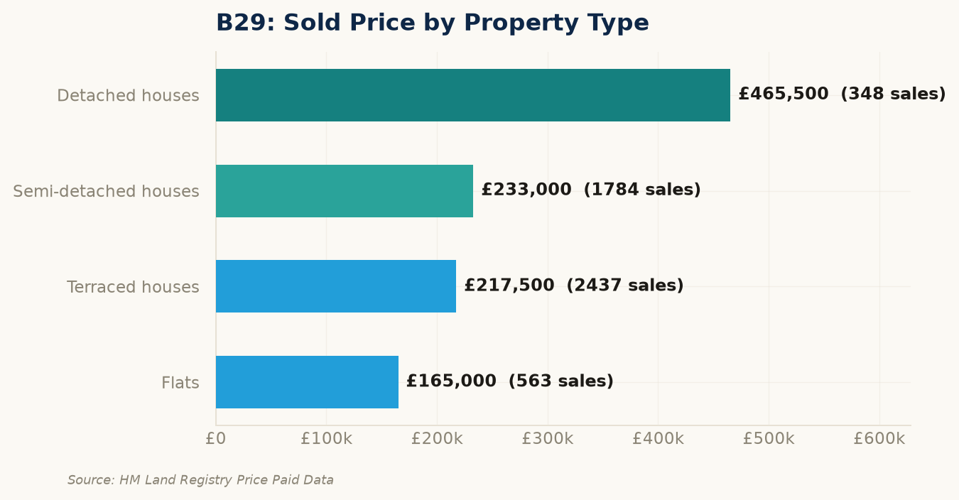 Sold prices by property type in B29