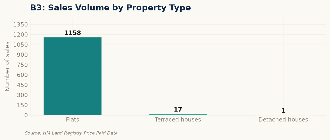Sales volume by property type in B3