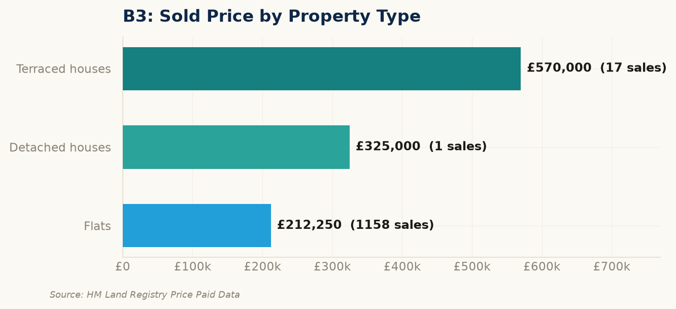 Sold prices by property type in B3