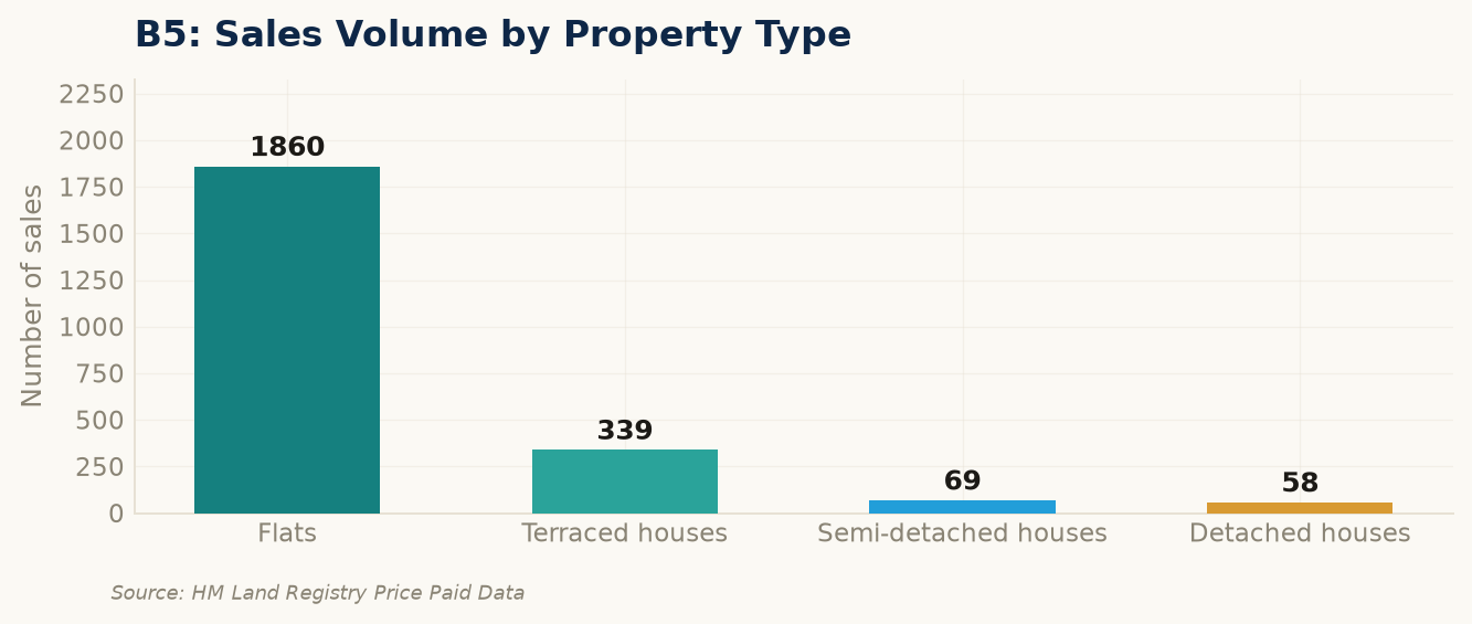 Sales volume by property type in B5