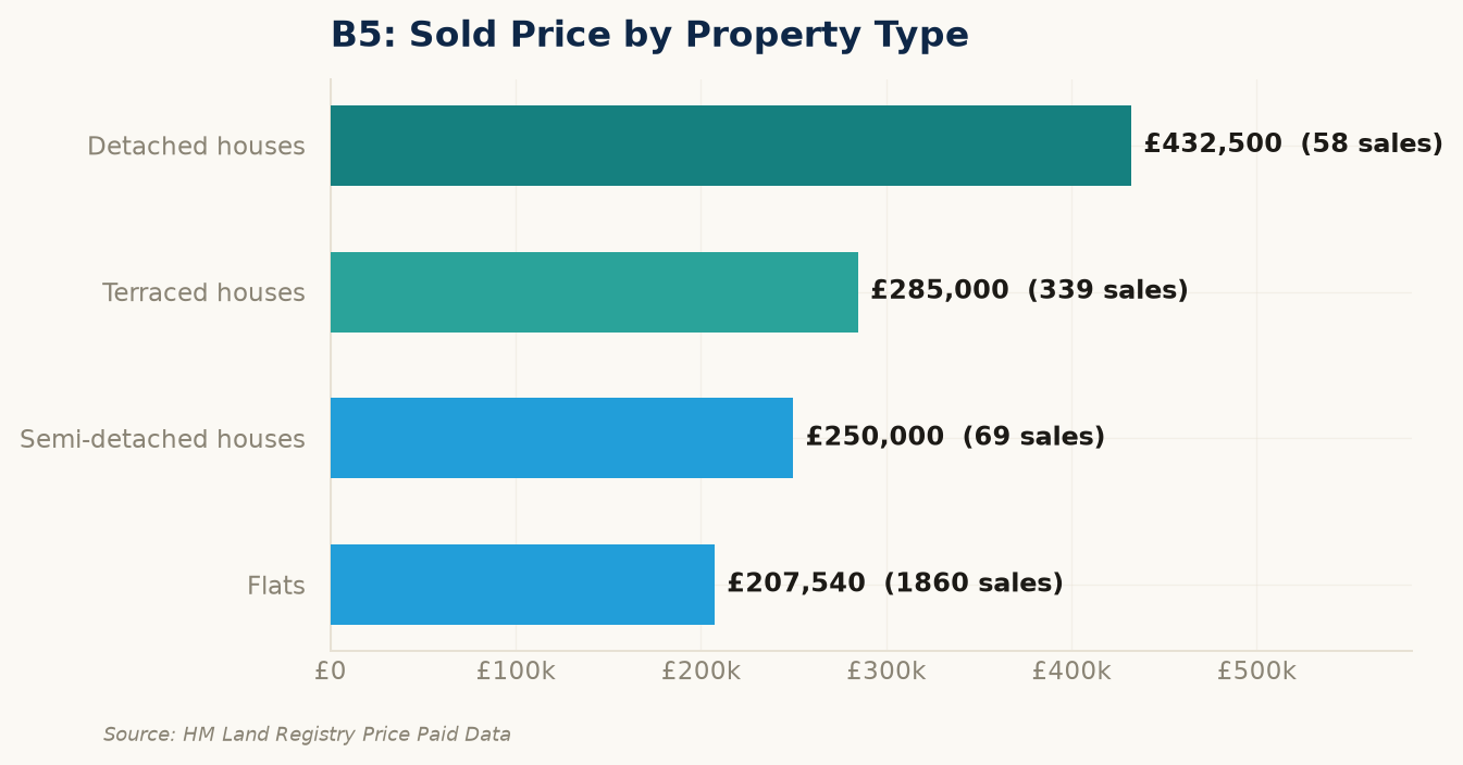 Sold prices by property type in B5