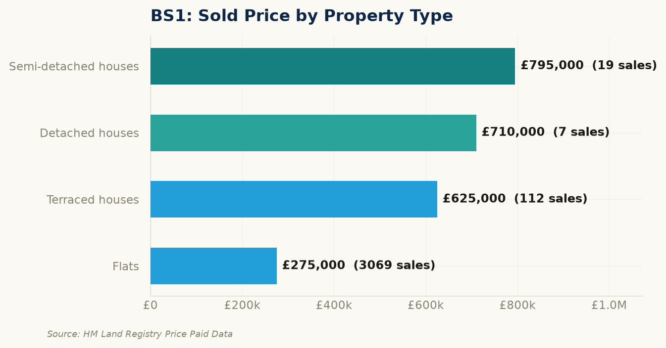 Sold prices by property type in BS1