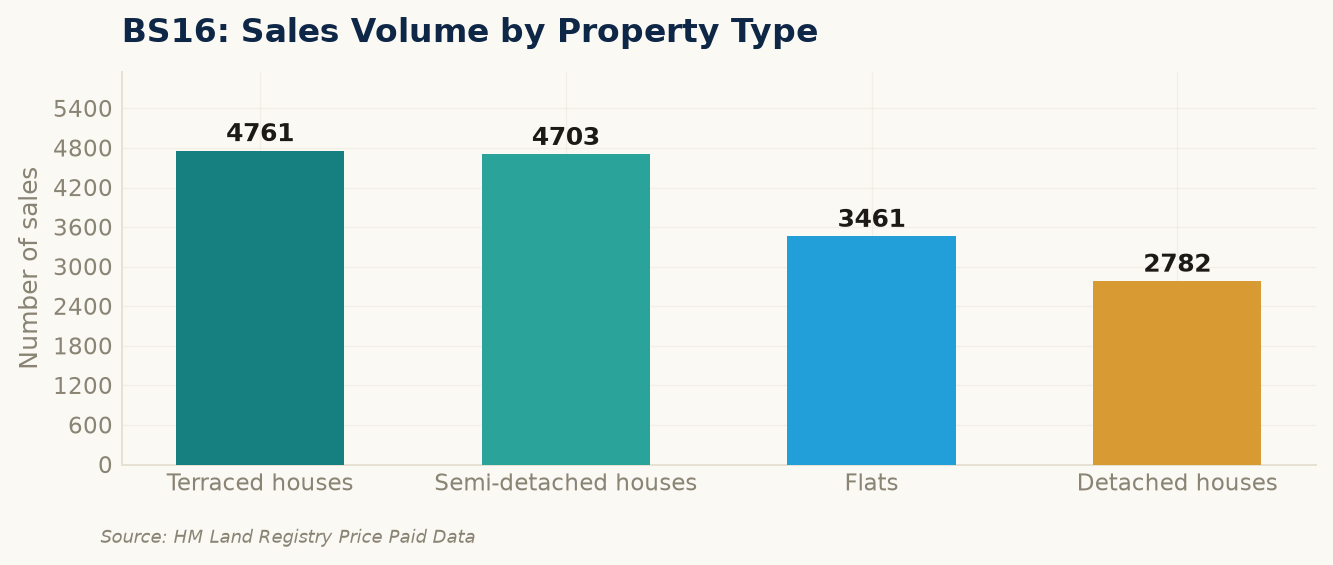Sales volume by property type in BS16