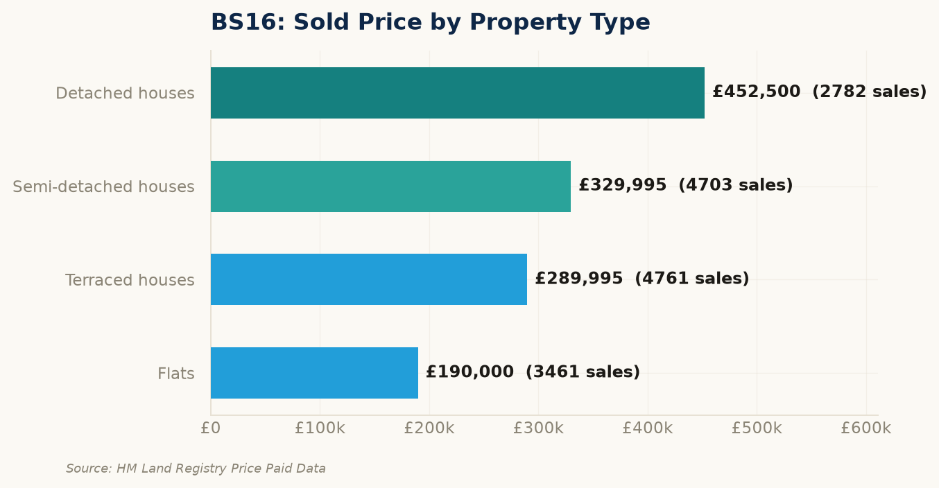 Sold prices by property type in BS16