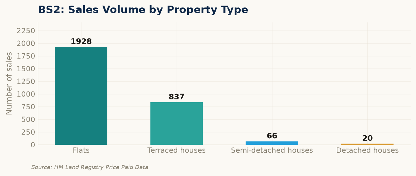 Sales volume by property type in BS2