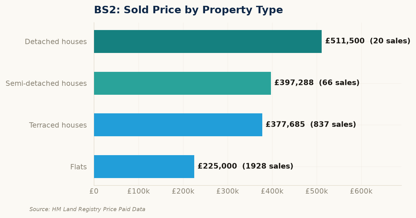 Sold prices by property type in BS2
