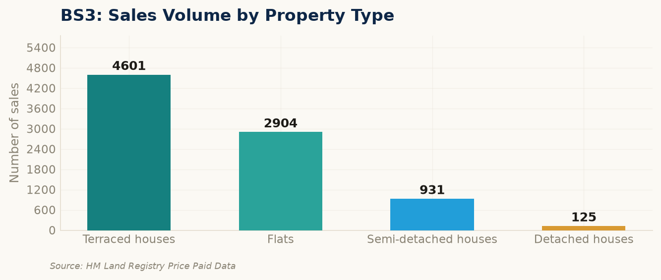 Sales volume by property type in BS3