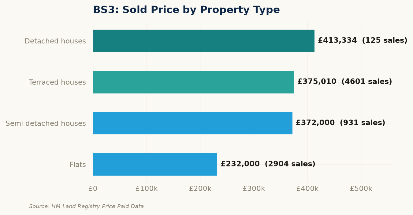 Sold prices by property type in BS3