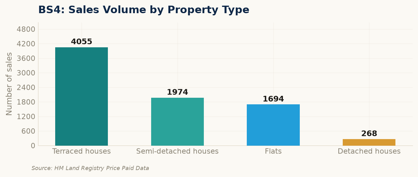 Sales volume by property type in BS4