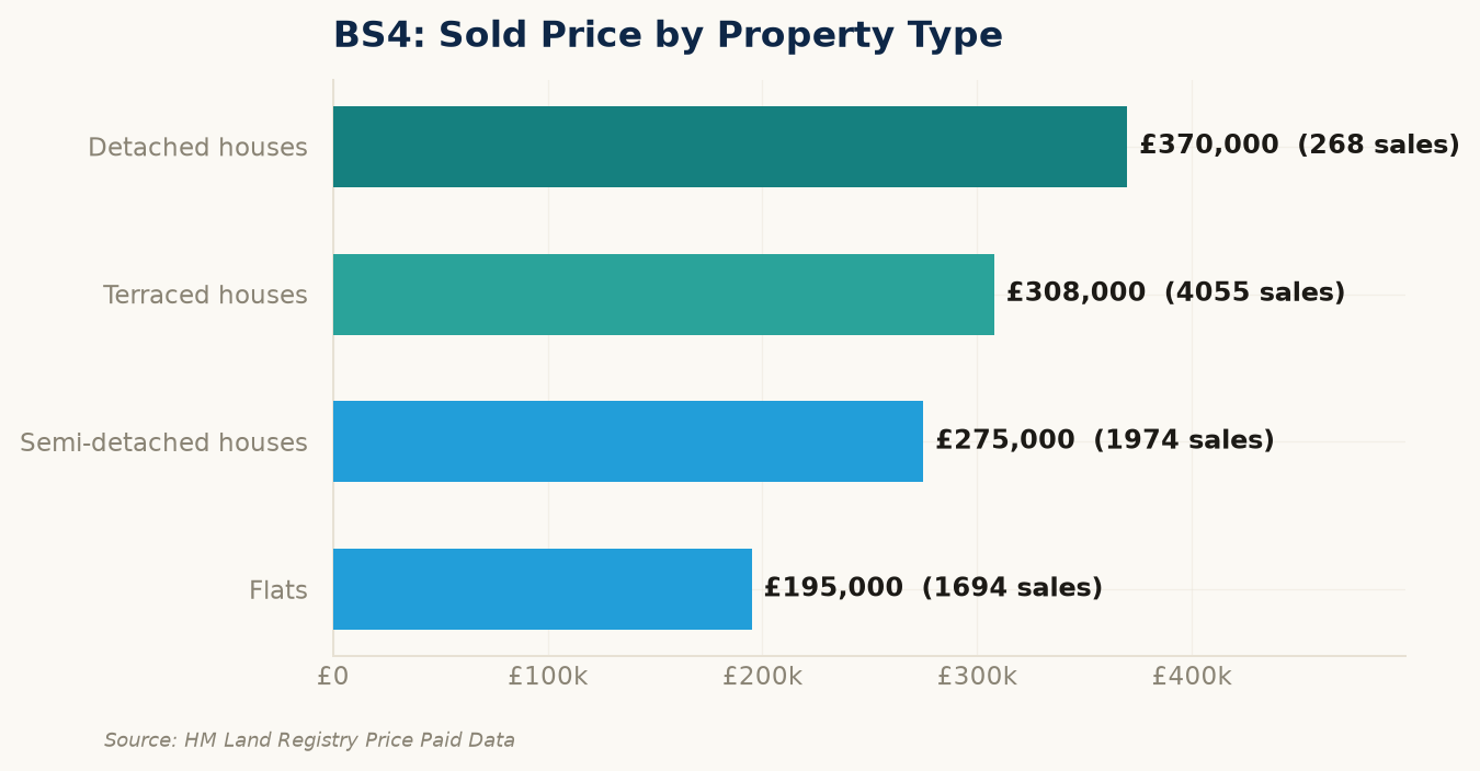 Sold prices by property type in BS4