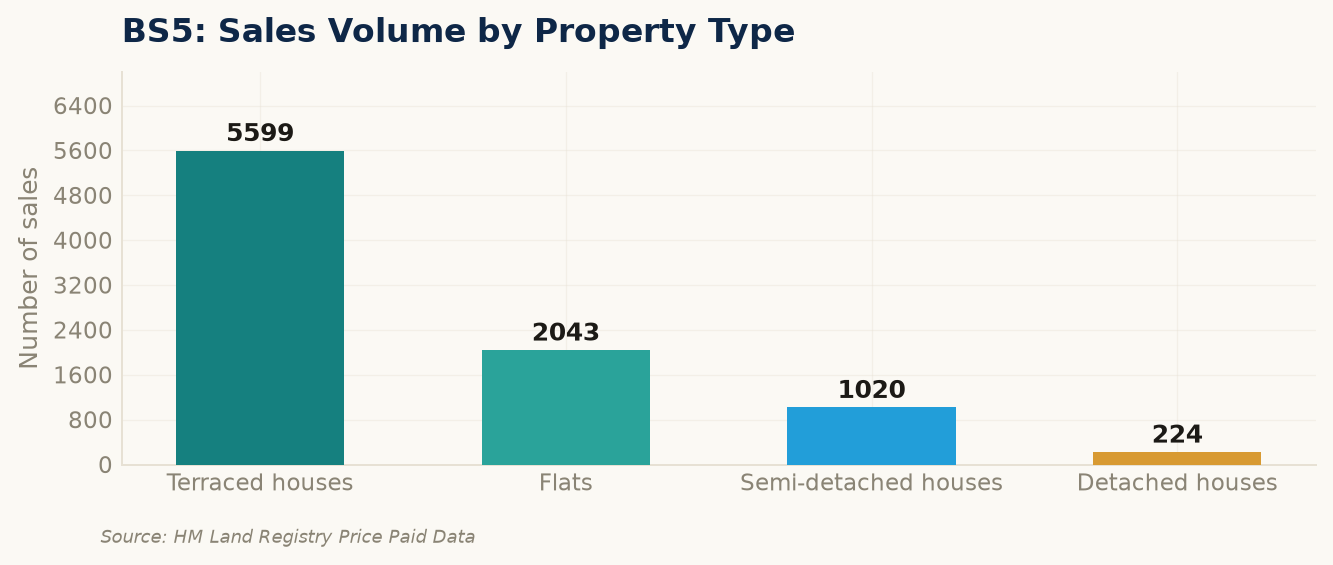 Sales volume by property type in BS5