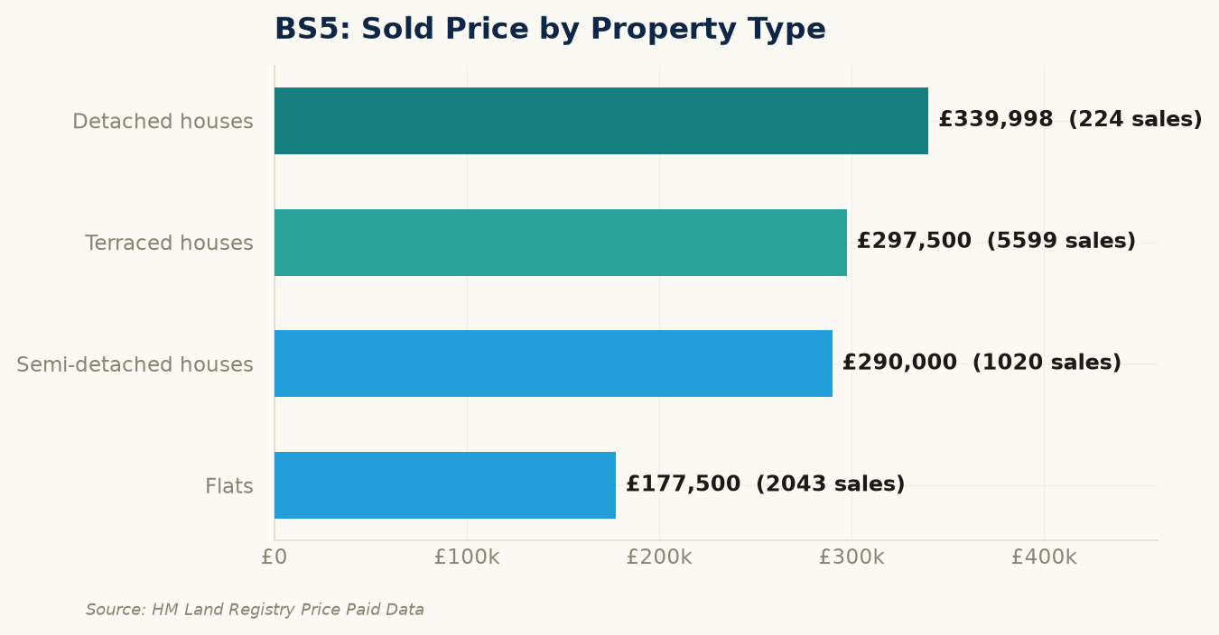 Sold prices by property type in BS5