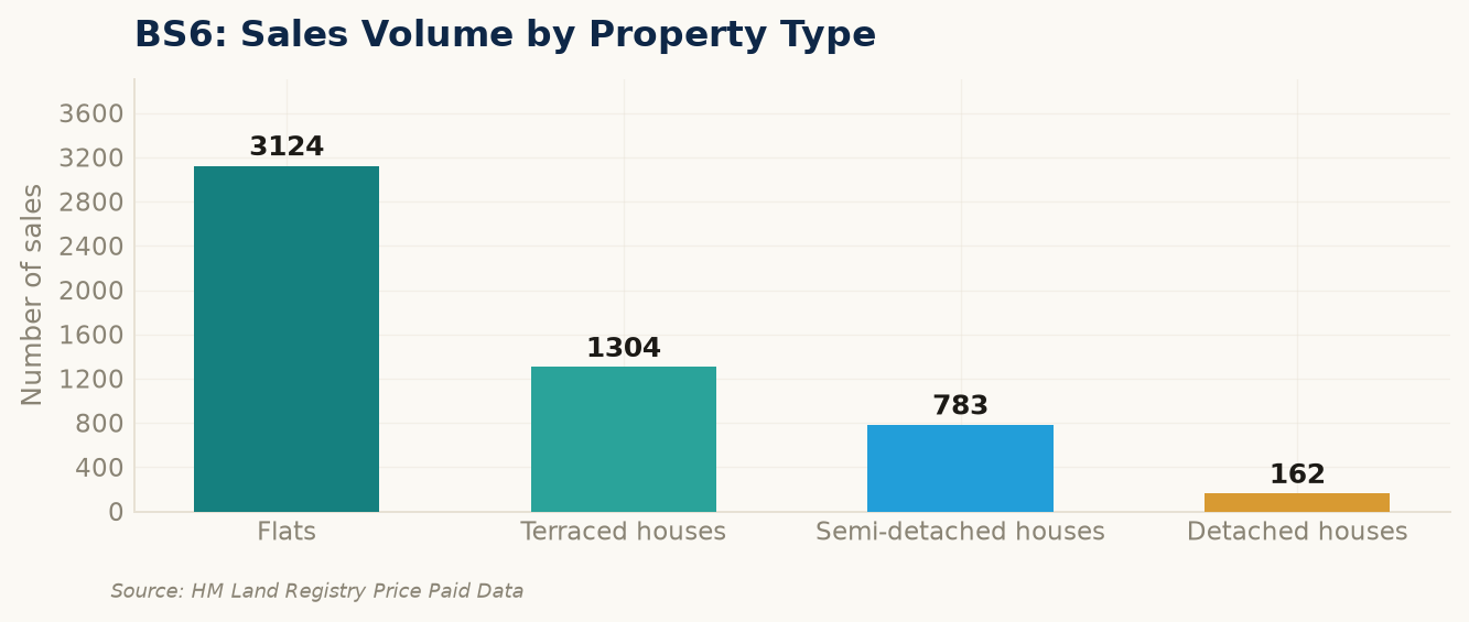 Sales volume by property type in BS6