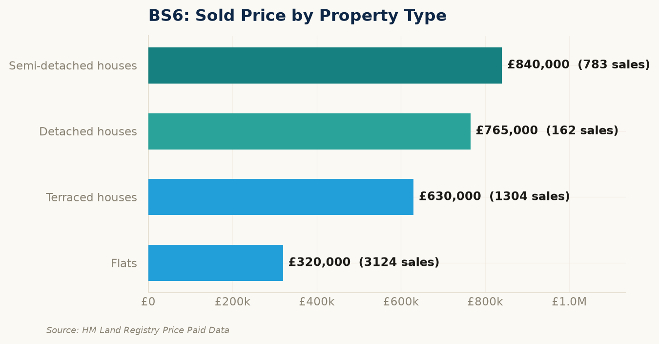 Sold prices by property type in BS6