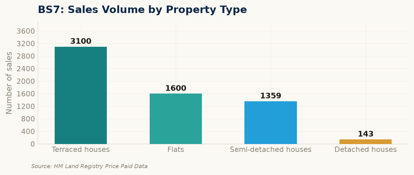 Sales volume by property type in BS7