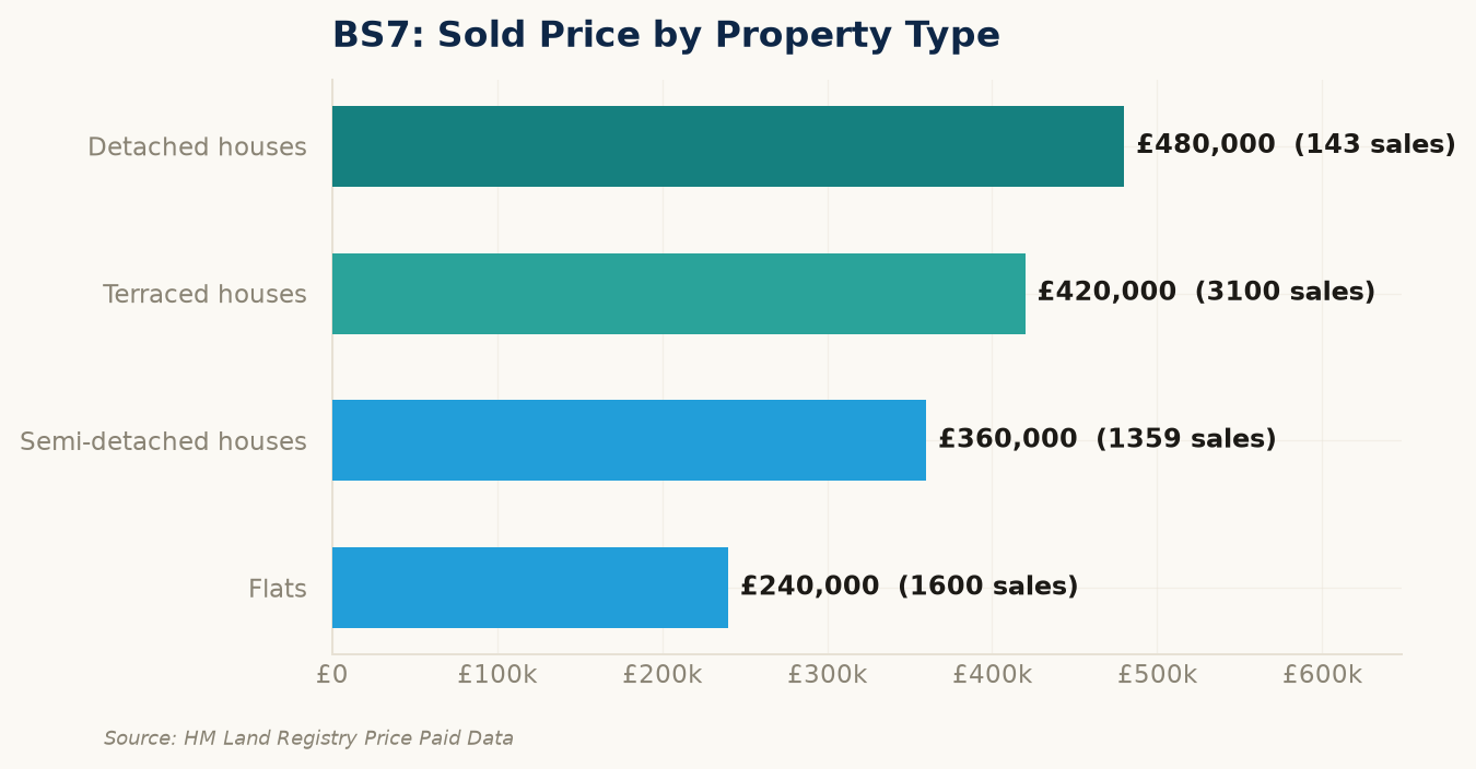 Sold prices by property type in BS7