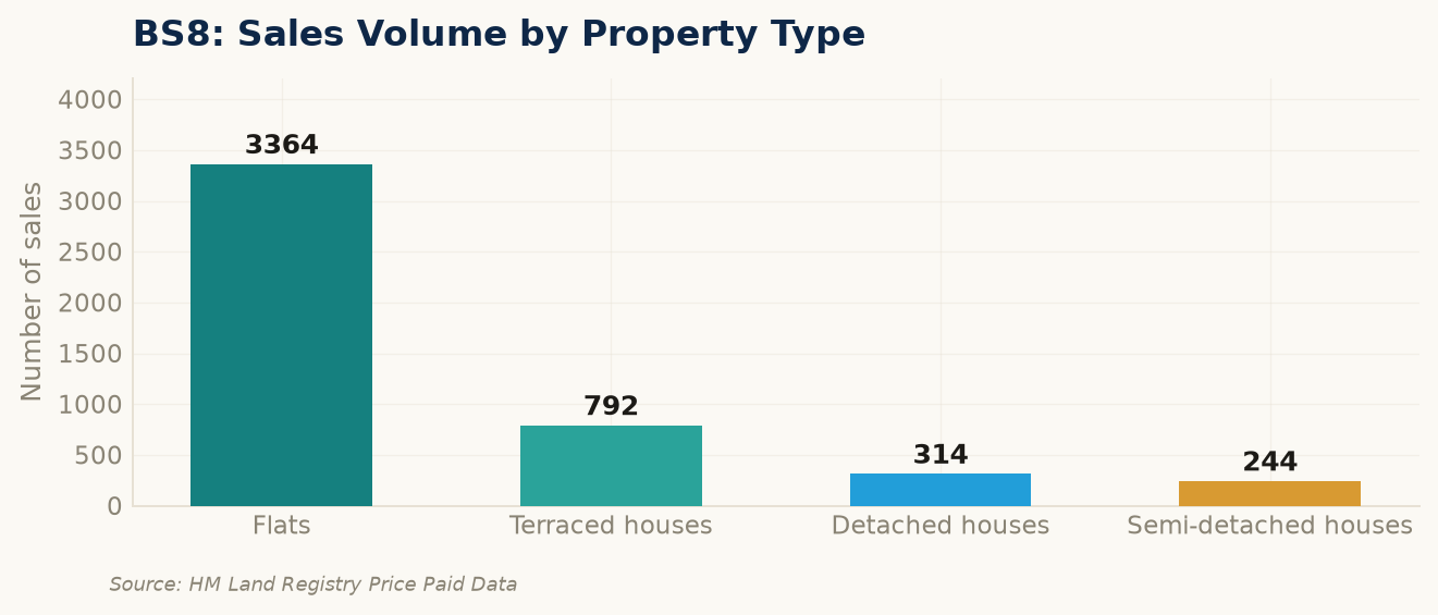 Sales volume by property type in BS8