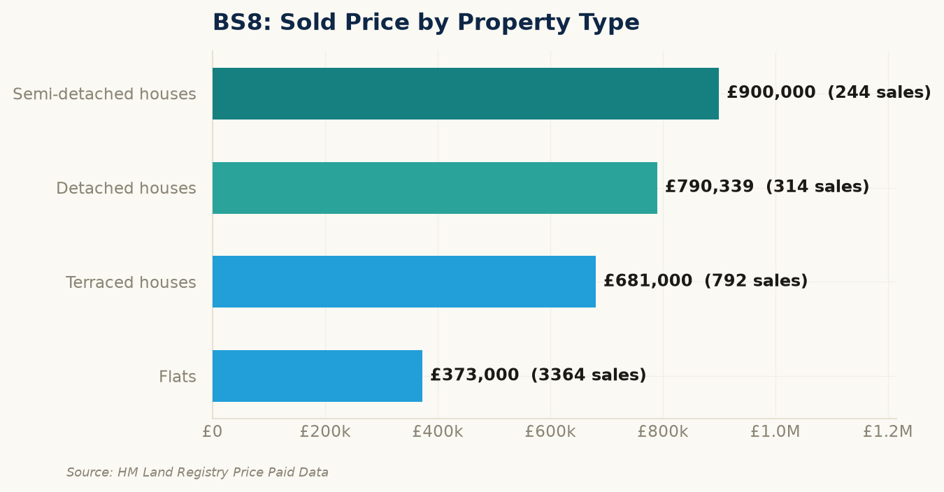 Sold prices by property type in BS8