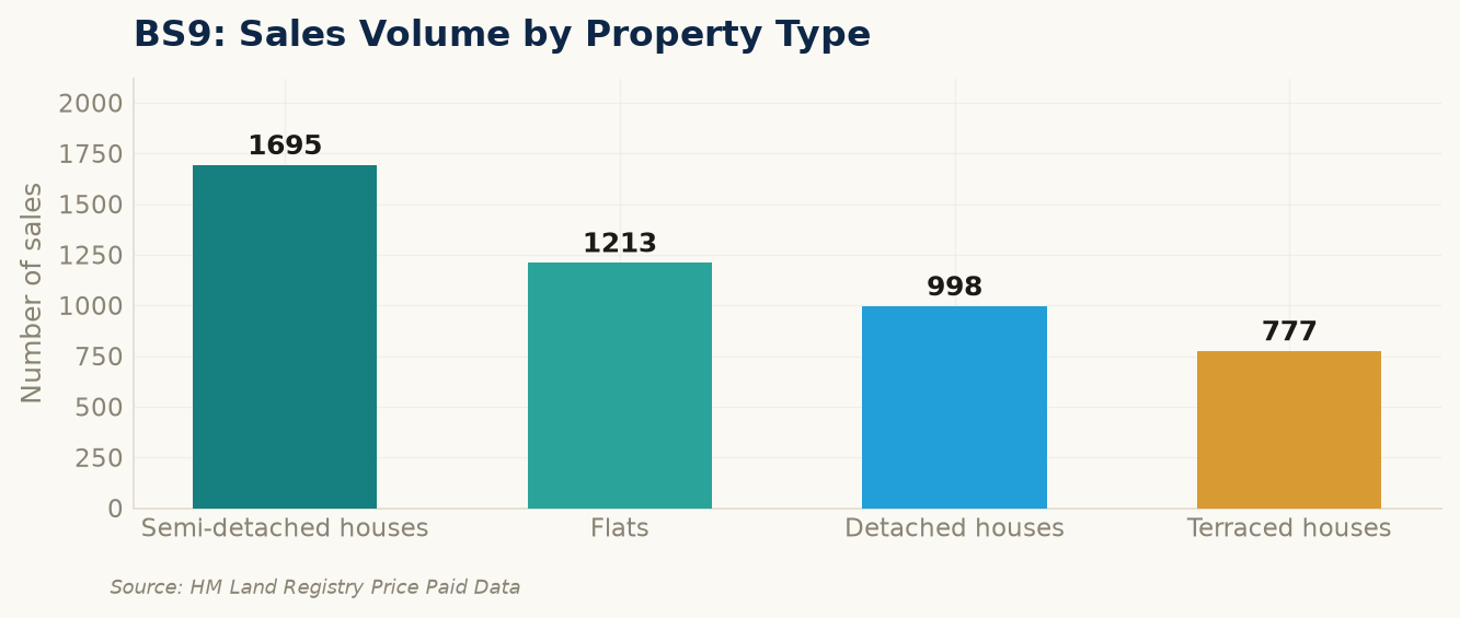 Sales volume by property type in BS9