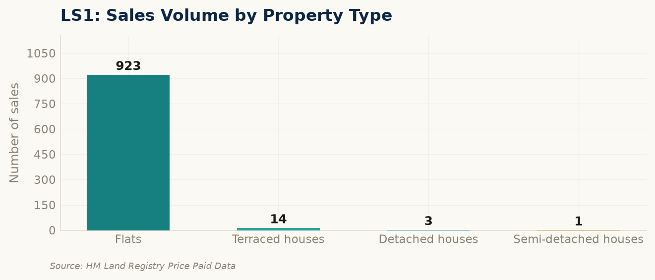 Sales volume by property type in LS1