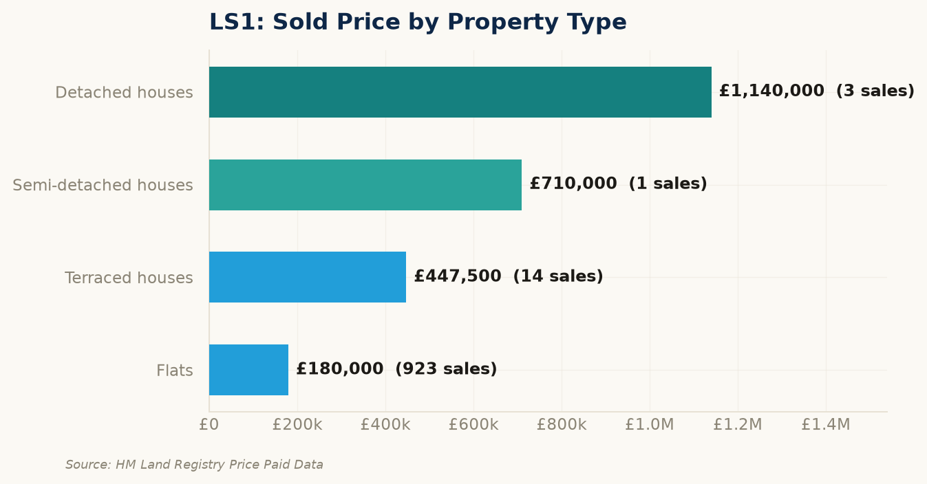Sold prices by property type in LS1