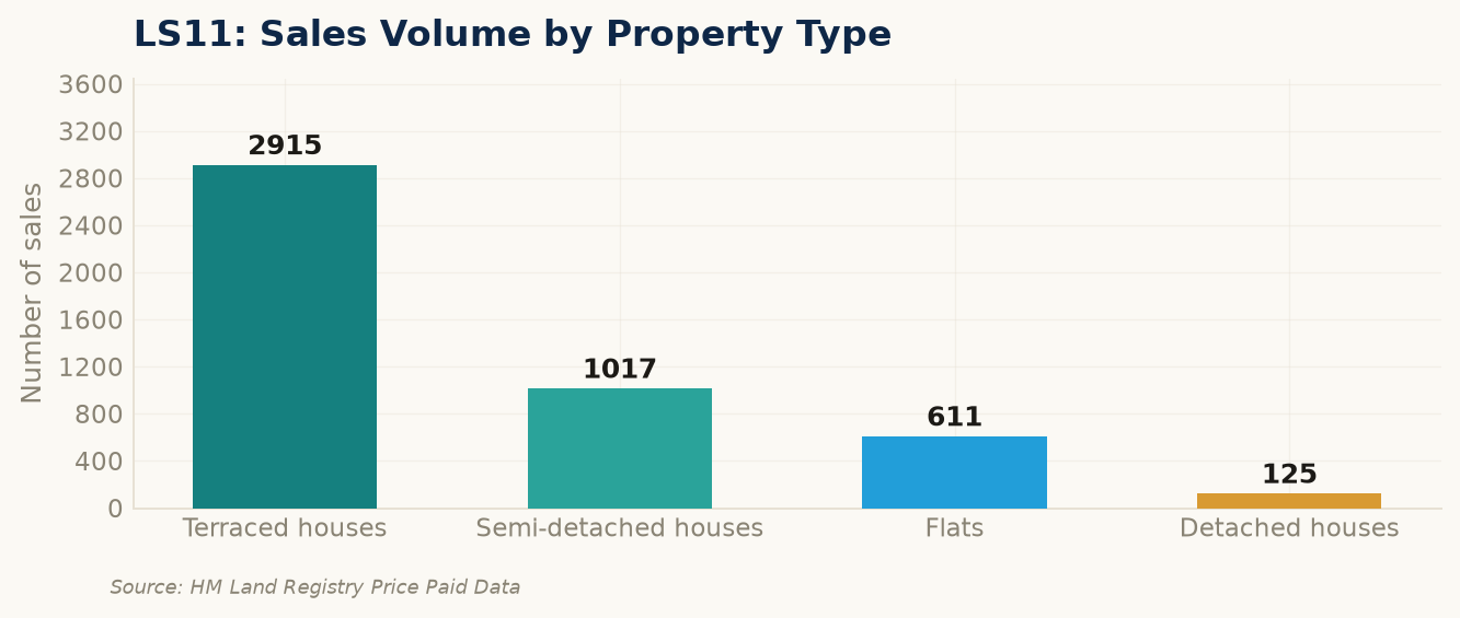 Sales volume by property type in LS11