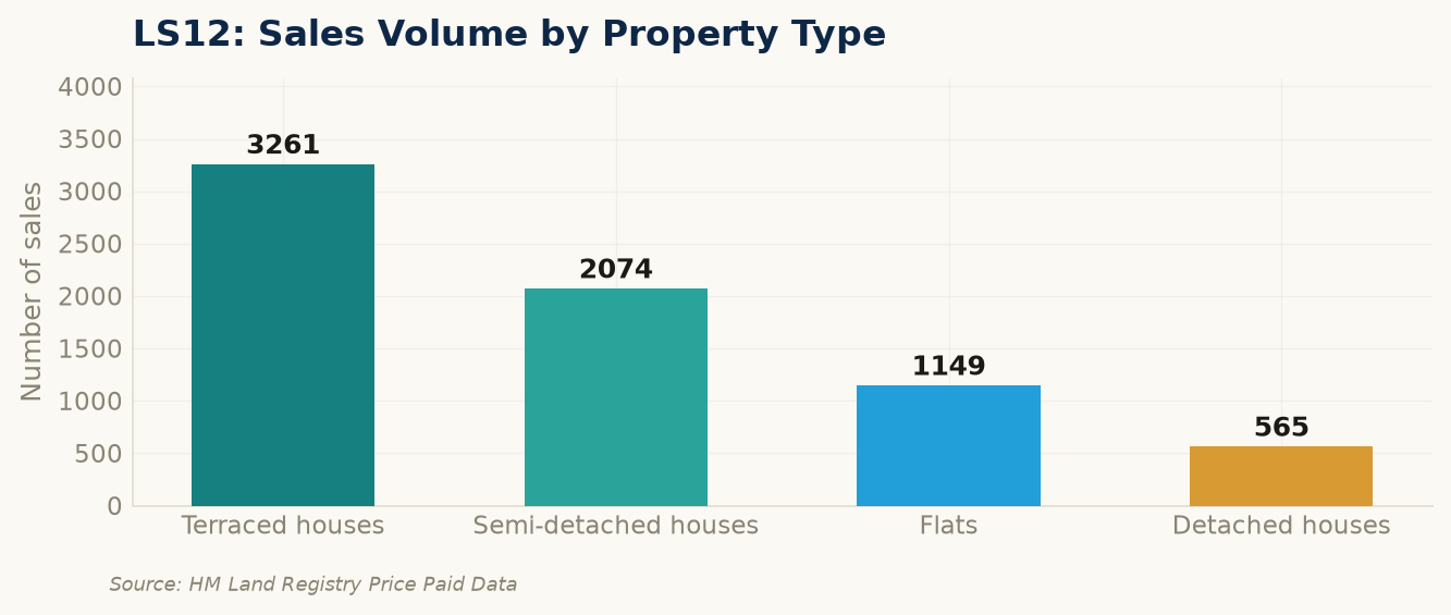 Sales volume by property type in LS12