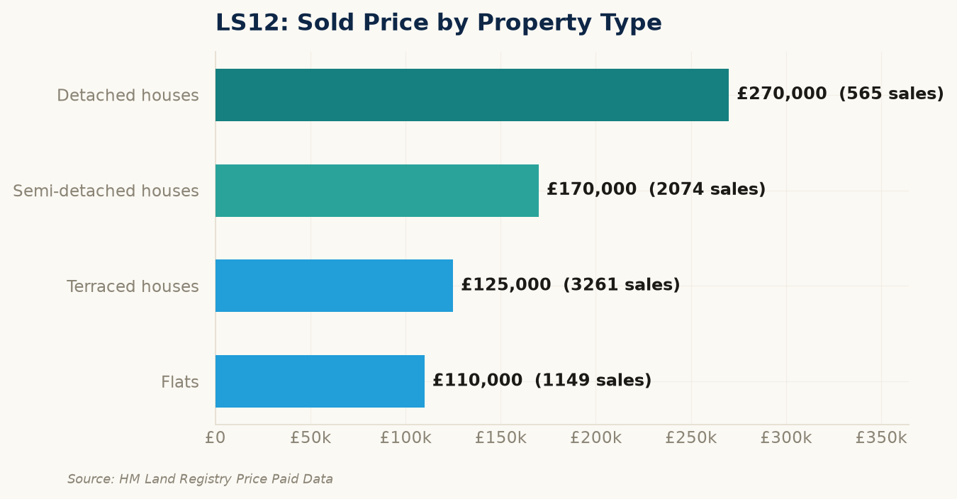 Sold prices by property type in LS12