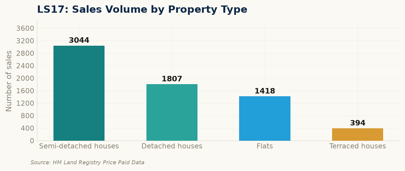 Sales volume by property type in LS17