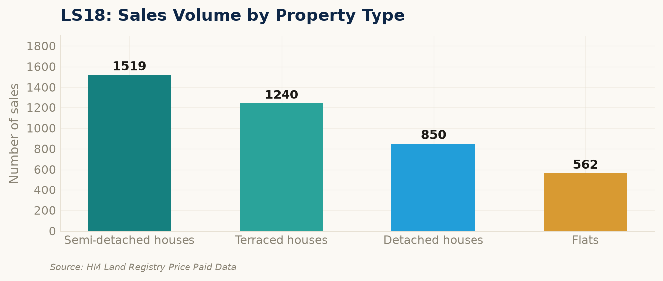 Sales volume by property type in LS18