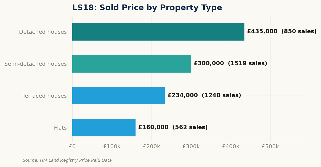 Sold prices by property type in LS18